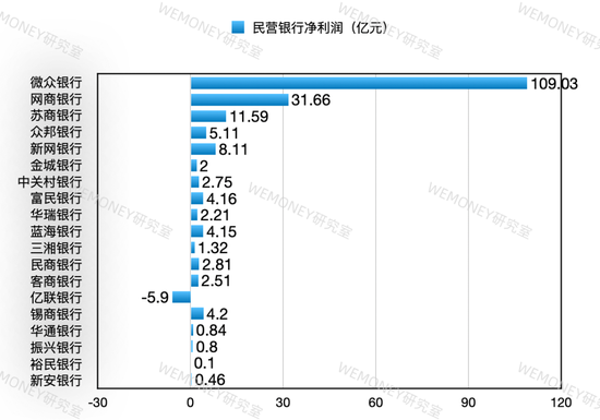 民营银行进入淘汰赛？微众网商双雄吃掉70%利润，尾部抱"国资大腿"求生  第6张