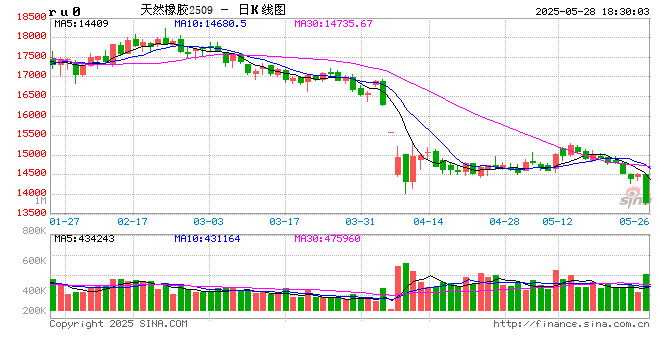 光大期货0528热点追踪：橡胶板块集体下跌  第2张