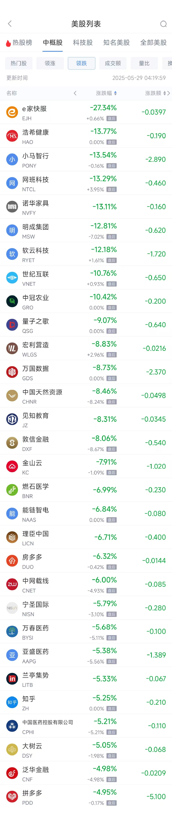 周三热门中概股多数下跌 中通涨4.59%，拼多多跌4.95%  第2张