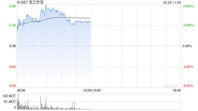 浙江世宝早盘涨超5% 公司预计2025年收入保持稳健增长  第1张