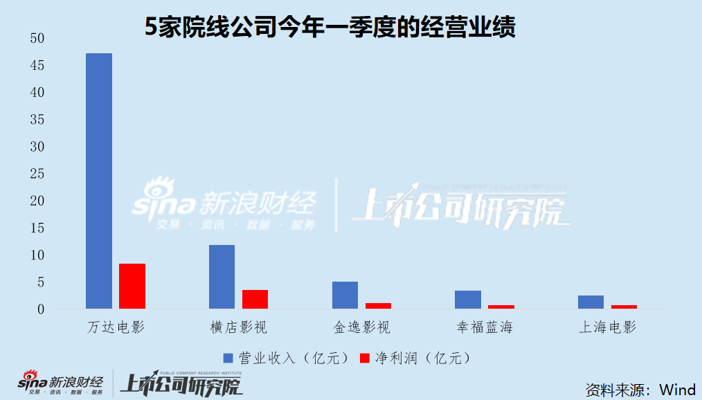 影视一季报|《哪吒2》爆火强势带动电影行业回暖 万达电影、光线传媒业绩创上市新高  第1张