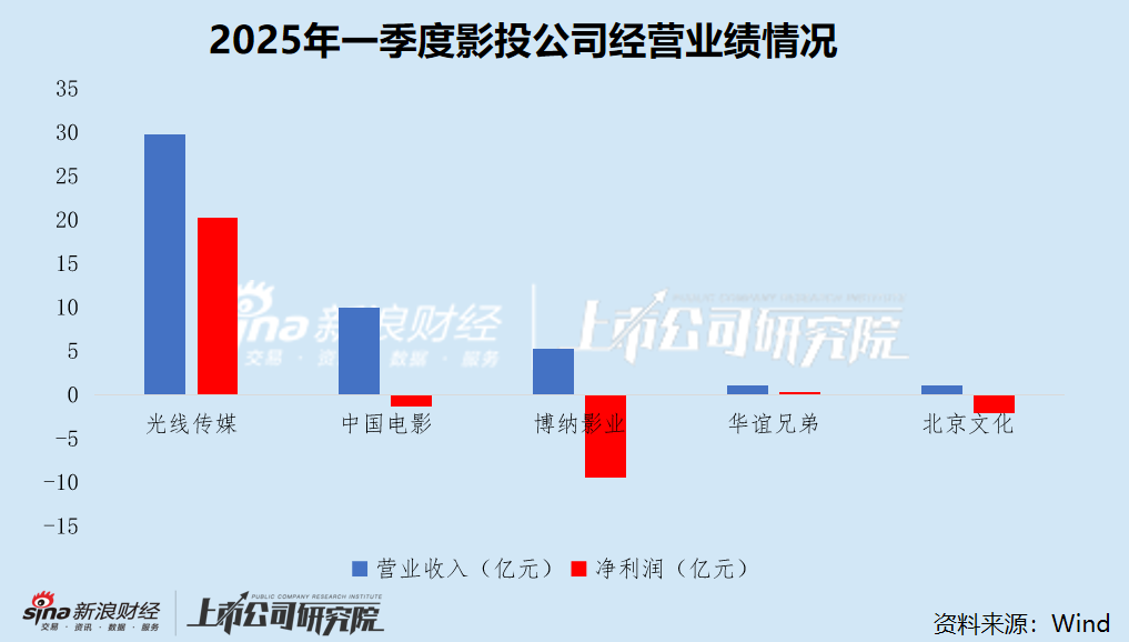 影视一季报|《哪吒2》爆火强势带动电影行业回暖 万达电影、光线传媒业绩创上市新高  第2张