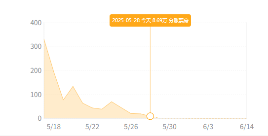 影视一季报|《哪吒2》爆火强势带动电影行业回暖 万达电影、光线传媒业绩创上市新高  第4张