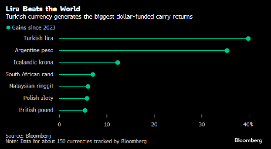 土耳其里拉兑美元下跌 高盛警告全球最佳套利交易面临威胁  第1张
