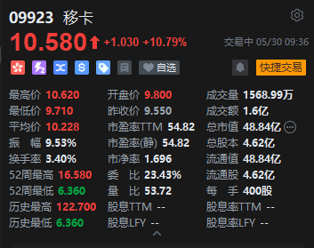 获得美国MTL支付牌照，移卡盘初拉升涨超10%，昨日大涨逾27%  第2张
