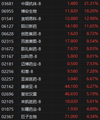 收评：港股恒指跌1.2% 科指跌2.48% 生物技术股多股大涨  第5张