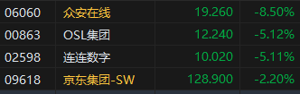 收评：港股恒指跌1.2% 科指跌2.48% 生物技术股多股大涨  第6张