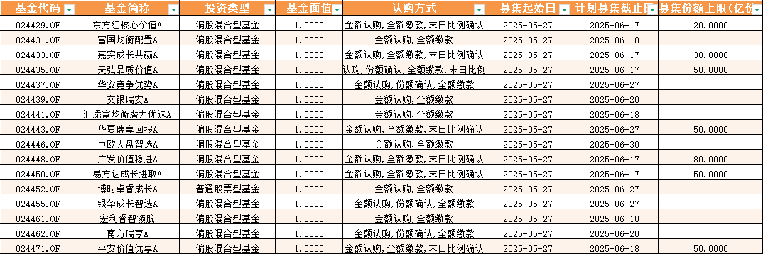 首批16家浮动费率基金本周开售：销售战况分化！东方红大卖超14亿 宏利富国等募资规模未过五千万  第1张