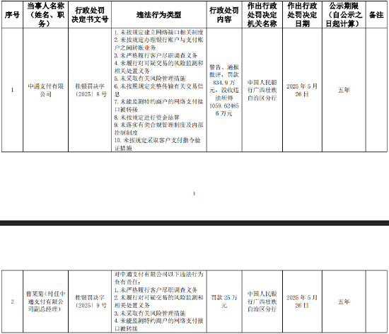 涉10项违法行为！中通支付被罚款835万元，没收违法所得1060万元  第1张