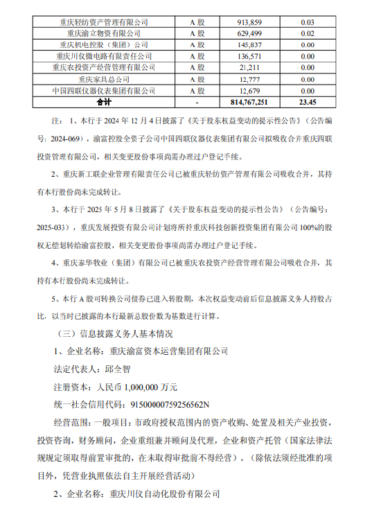 重庆银行：第一大股东渝富资本及一致行动人持股比例拟降至23.45%  第3张