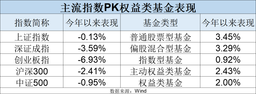 最牛业绩近70%！今年以来收益超30%主动权益基金一览(名单)  第4张