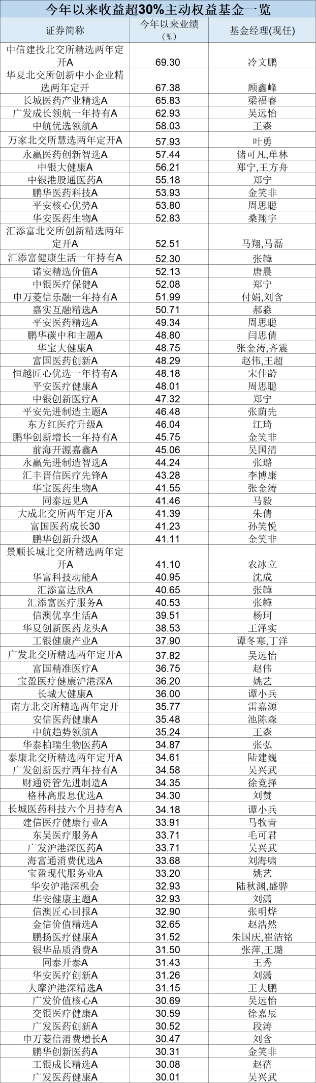 最牛业绩近70%！今年以来收益超30%主动权益基金一览(名单)  第5张