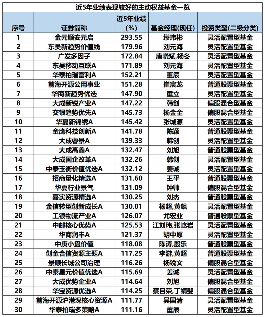 最牛业绩近70%！今年以来收益超30%主动权益基金一览(名单)  第8张