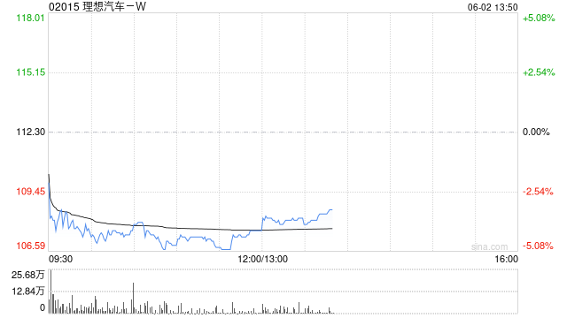 港股汽车股普跌，理想汽车跌近4%，中汽协、工信部发声反对内卷式竞争  第1张