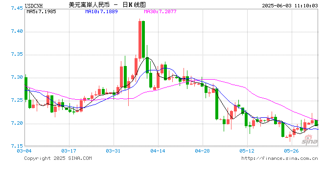 人民币对美元中间价报7.1869，调贬21个基点  第1张