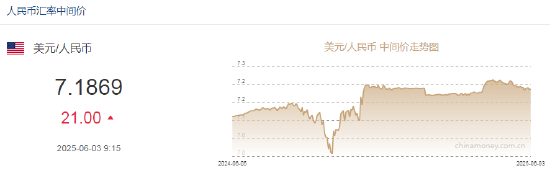 人民币对美元中间价报7.1869，调贬21个基点  第2张