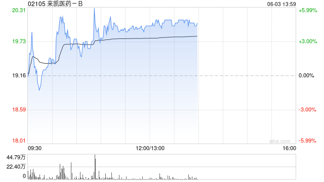 来凯医药-B午前涨超4% 将于ADA 2025大会上首次公布LAE102的人体临床数据  第1张