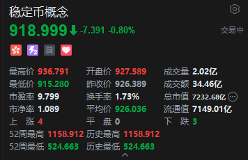 港股稳定币概念股普遍回调，连连数字午后大跌超36%  第2张