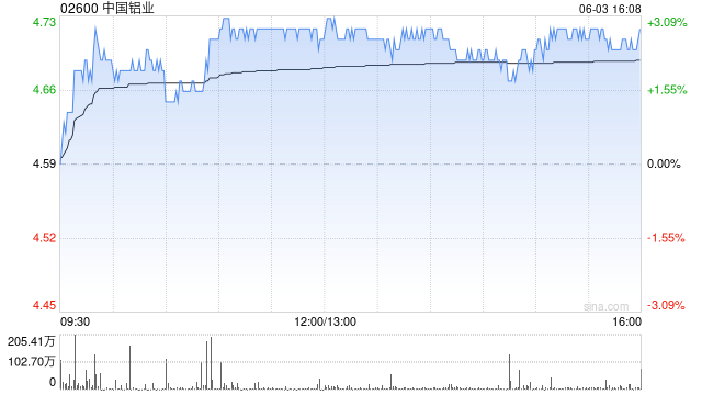 花旗：降中国铝业目标价至7.6港元 憧憬股份回购开启30天正面催化观察  第1张