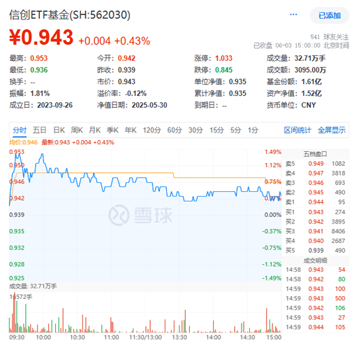 国产替代，势不可挡！华为鸿蒙全面冲刺，国产EDA反向大涨！信创ETF基金（562030）盘中涨近1.4%  第1张