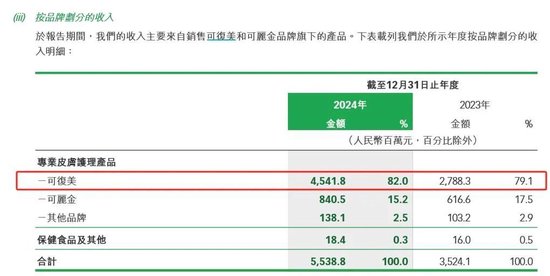 巨子生物市值蒸发超200亿港元！可复美陷争议，2024年贡献超八成收入  第2张