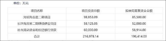 农产品定增顶格补流缺钱？关联输血引关注 新增产能如何消化待考  第1张