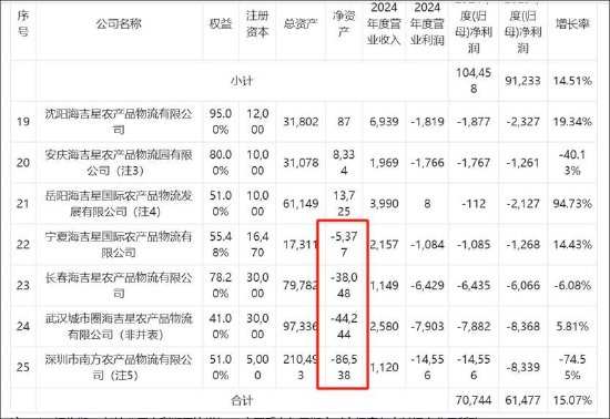 农产品定增顶格补流缺钱？关联输血引关注 新增产能如何消化待考  第3张