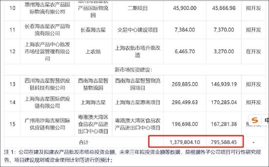 农产品定增顶格补流缺钱？关联输血引关注 新增产能如何消化待考  第6张