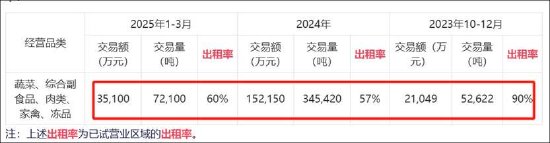 农产品定增顶格补流缺钱？关联输血引关注 新增产能如何消化待考  第7张