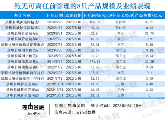 掌舵4年董事长离任、明星基金经理出走，6000亿景顺长城人事震荡  第6张