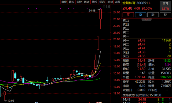 “苏超联赛”关键词激增！300651，3日大涨超60%！  第1张