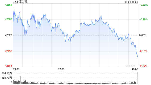 午盘：美股小幅上扬 ADP数据令股指涨幅受限  第1张