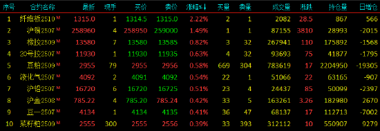 午评|国内期货主力合约涨跌互现 氧化铝跌近3%  第4张