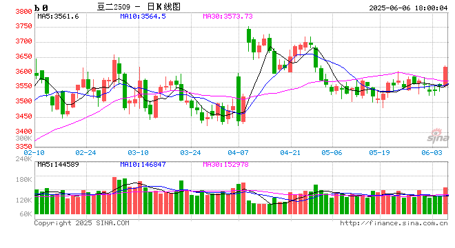 【豆系观察】等待驱动进一步明朗  第2张