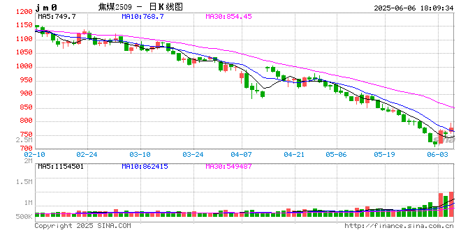 双焦：焦煤总不缺故事  第2张