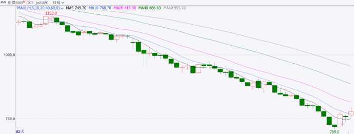 双焦：焦煤总不缺故事  第3张