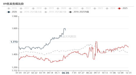 双焦：焦煤总不缺故事  第5张