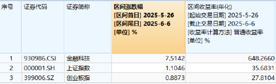 热门赛道回调，金融科技ETF领跌全市场，资金大举加仓！背后的理由有哪些？  第2张