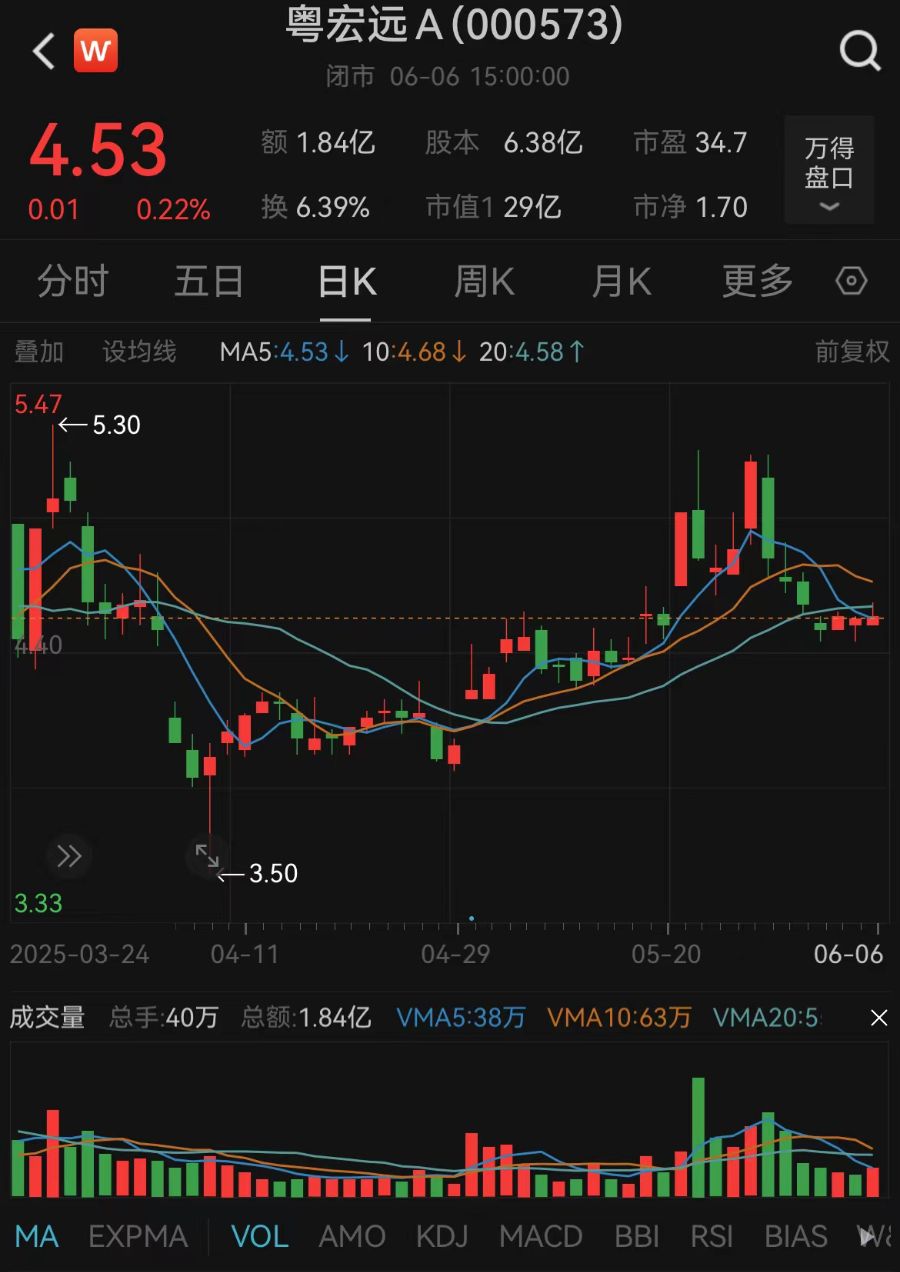拟终止筹划重大资产重组！粤宏远A回应转型受挫  第2张