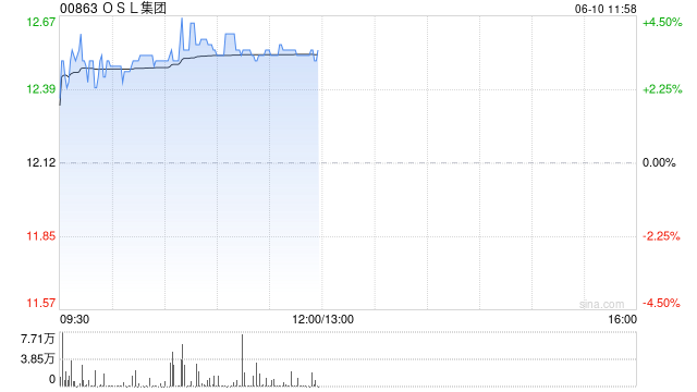 OSL集团现涨超3% 与MoneyHero合作拓展香港数字资产财富产品服务  第1张