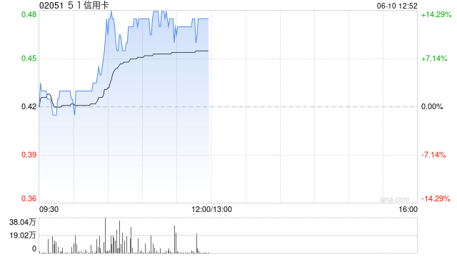 51信用卡午前涨超13% 公司完成配售事项  第1张