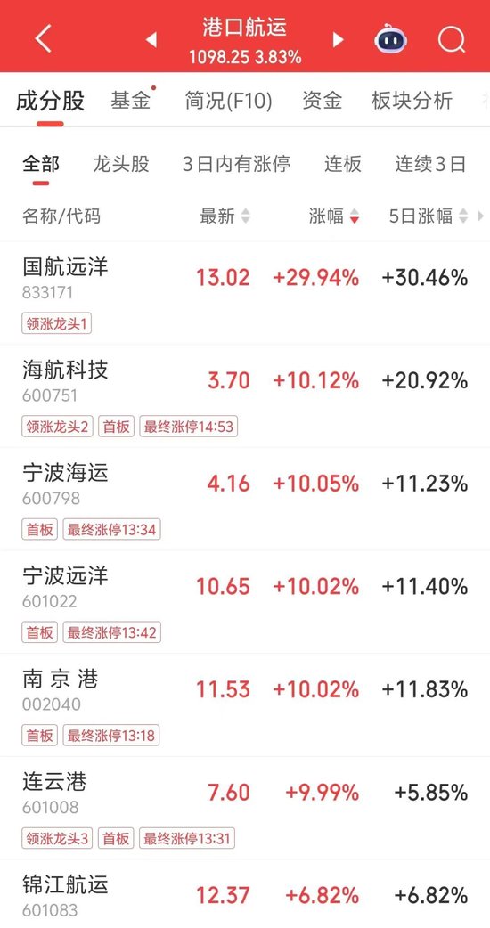A股调整！301141，2分钟涨停  第4张