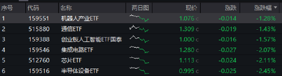 ETF日报：AI相关的板块回调，近期科技重估叙事也有所降温  第2张