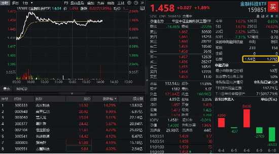 行情旗手突发异动，交易“陆家嘴论坛”行情？资金加码金融科技赛道！  第1张