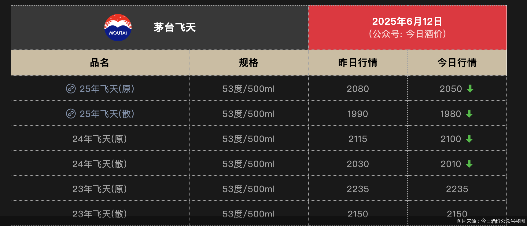 飞天茅台散瓶批价报1980元/瓶  第1张