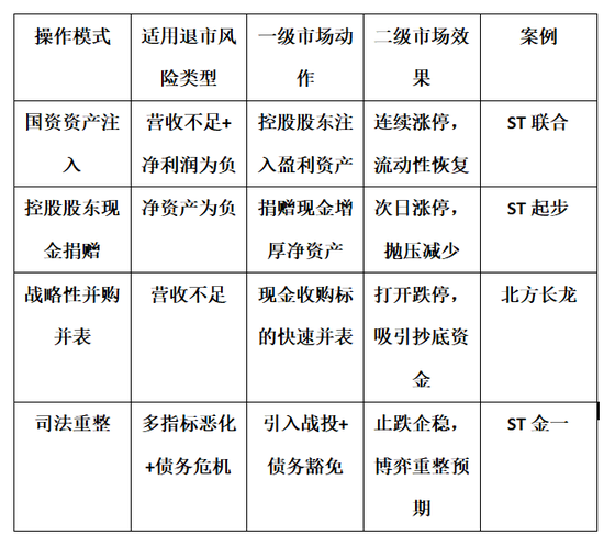 市值管理的生死时速：当ST利剑高悬，一二级市场如何联动“保壳”  第1张