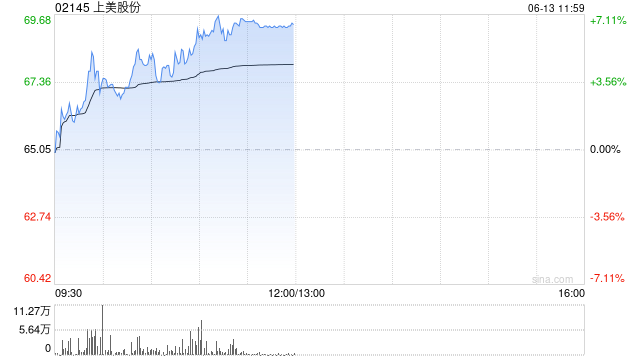 上美股份午前涨超6% 机构看好美护新消费成长机会  第1张