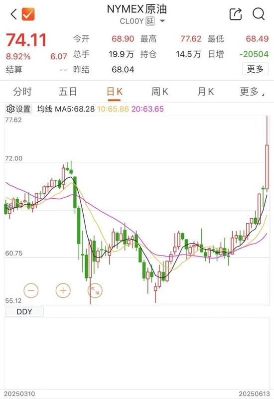 金价、油价，狂飙！  第1张
