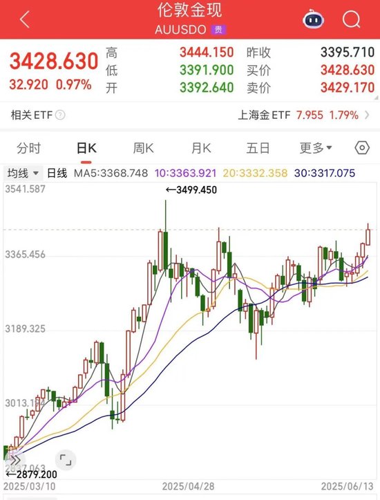 金价、油价，狂飙！  第5张
