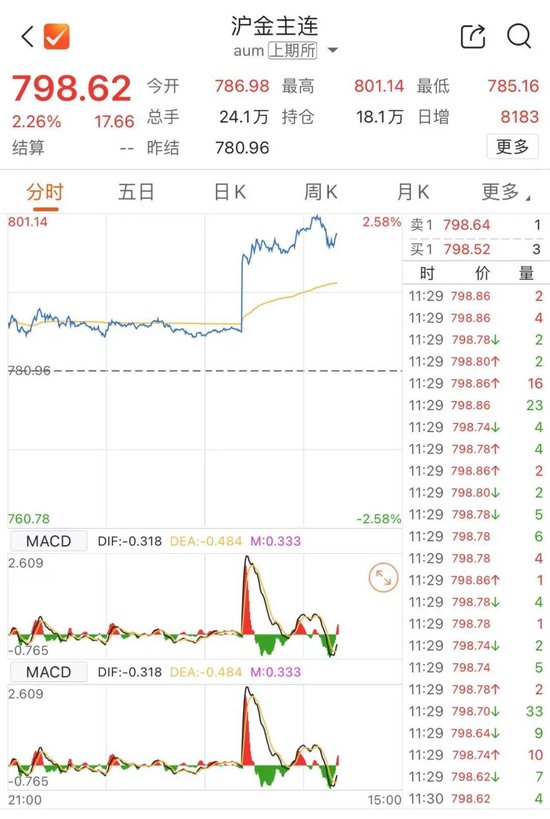 金价、油价，狂飙！  第6张